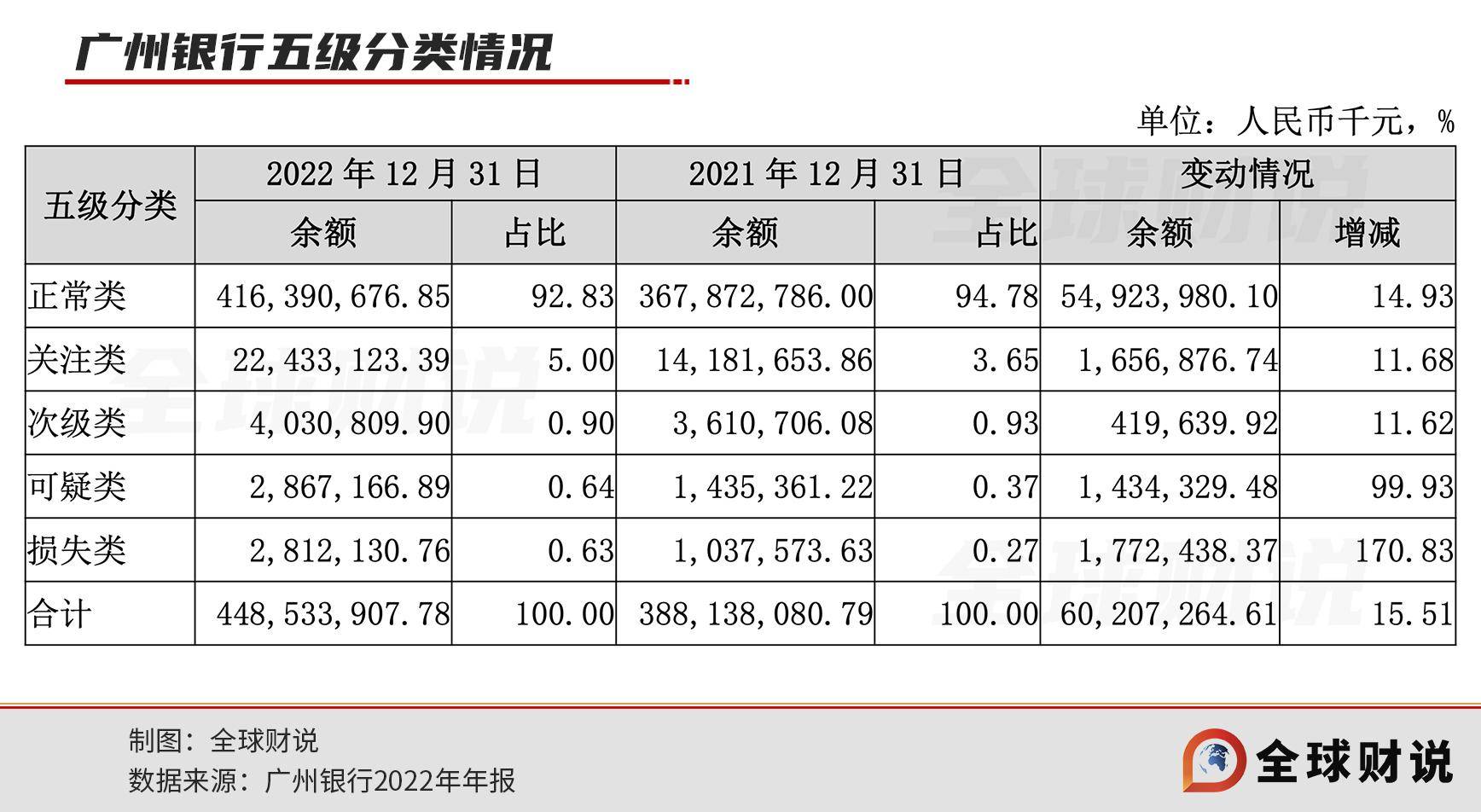 广州银行2022年核销近30亿接近净利水平，逾期贷款增超8成