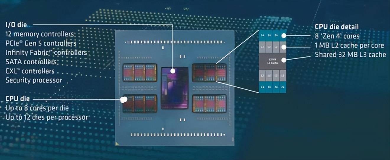 重温：第四代amd epyc处理器先进技术指南（上）