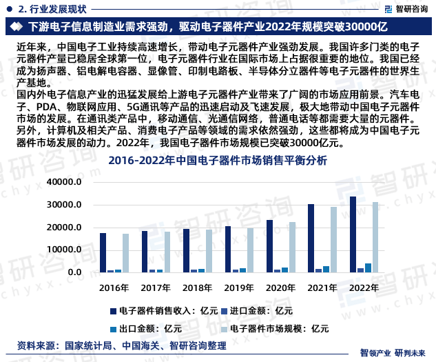 智研咨询重磅发布：中国电子器件行业市场研究报告JBO竞博（2023版）(图4)