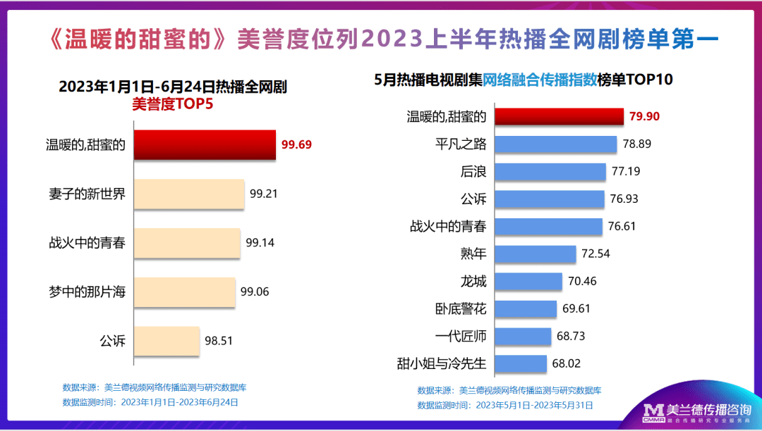 雷竞技官网 雷竞技RAYBET美兰德：《温暖的甜蜜的》在166亿次曝光互动中与观众完成温暖传递和价值共鸣(图2)
