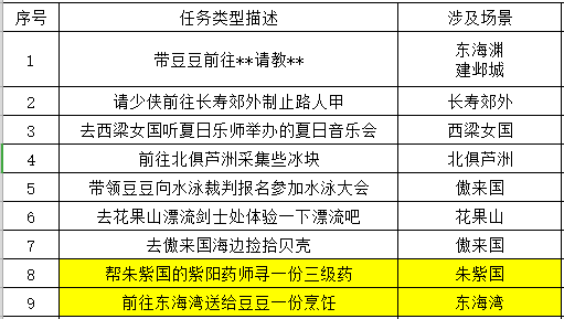 梦幻西游:暑假活动第一阶段,环任务攻略展示 梦幻西游:暑假活动第一阶段,环任务攻略展示