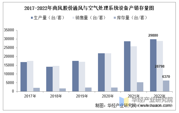 8868体育 8868体育官方入口2022年中国通风系统设备行业重点企业洞析：南风股份VS金盾股份「图」(图14)