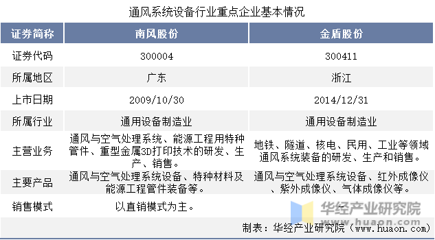 8868体育 8868体育官方入口2022年中国通风系统设备行业重点企业洞析：南风股份VS金盾股份「图」(图2)