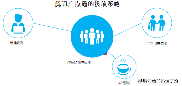 开云腾讯广点通成为广告主信息流投放平台的首选(图5)