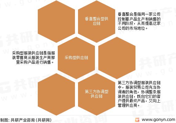202双赢彩票3年中国服装供应链行业发展现状及发展趋势分析(图1)