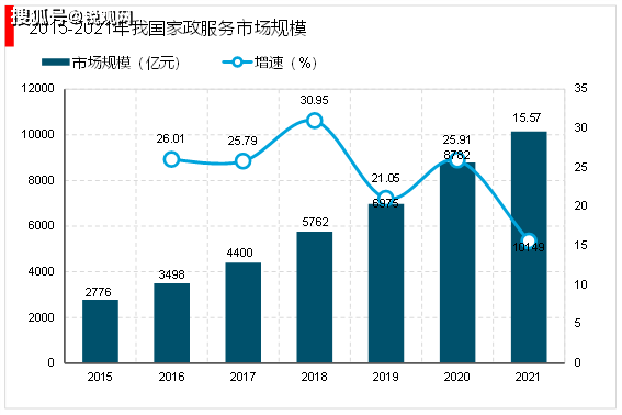 2023家政行业市场发展趋势分析：随着我国社会老龄化日渐严重催生行业快速发展(图4)