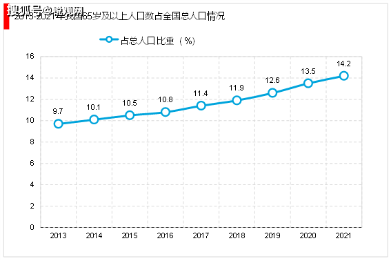 2023家政行业市场发展趋势分析：随着我国社会老龄化日渐严重催生行业快速发展(图9)