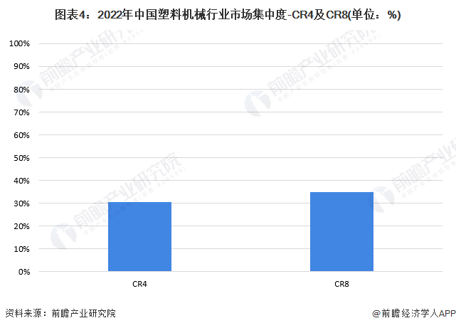 【行业深度】洞察2023：中国塑料机械行业竞争格局及市场份额(附市场集中度等)(图4)