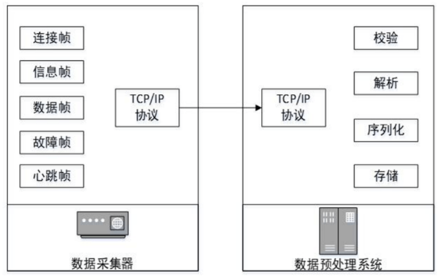 分布式数据采集发生故障怎么办