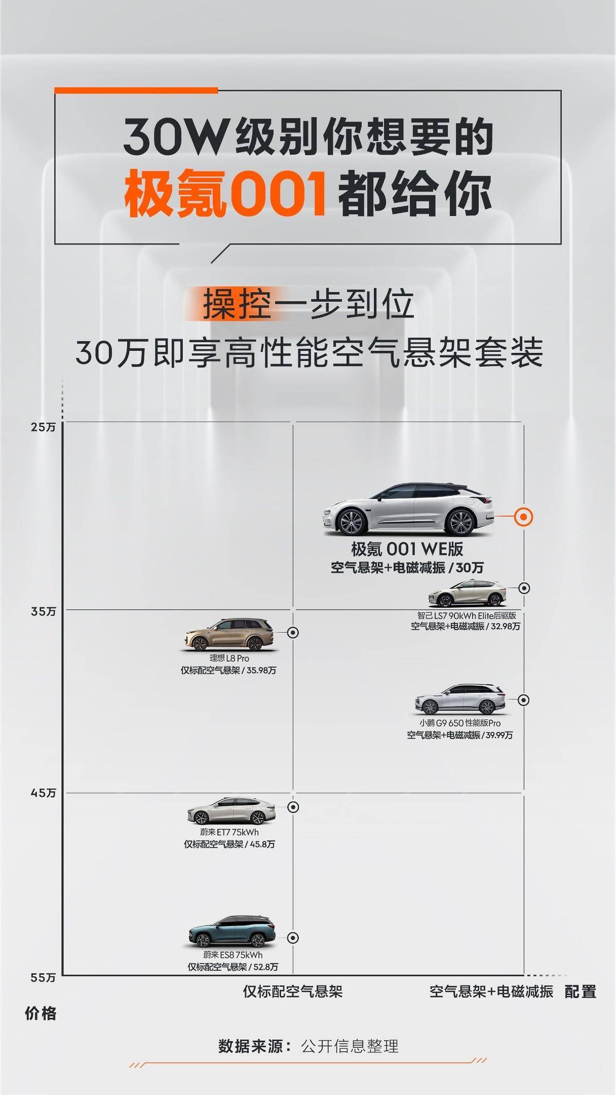 极氪凭借品牌力与产品力继续蝉联30万纯电车冠军(图4)