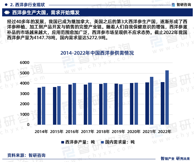 智研咨询《2023-2029年中国西洋参行业发展策略分析报告》重磅发布(图4)