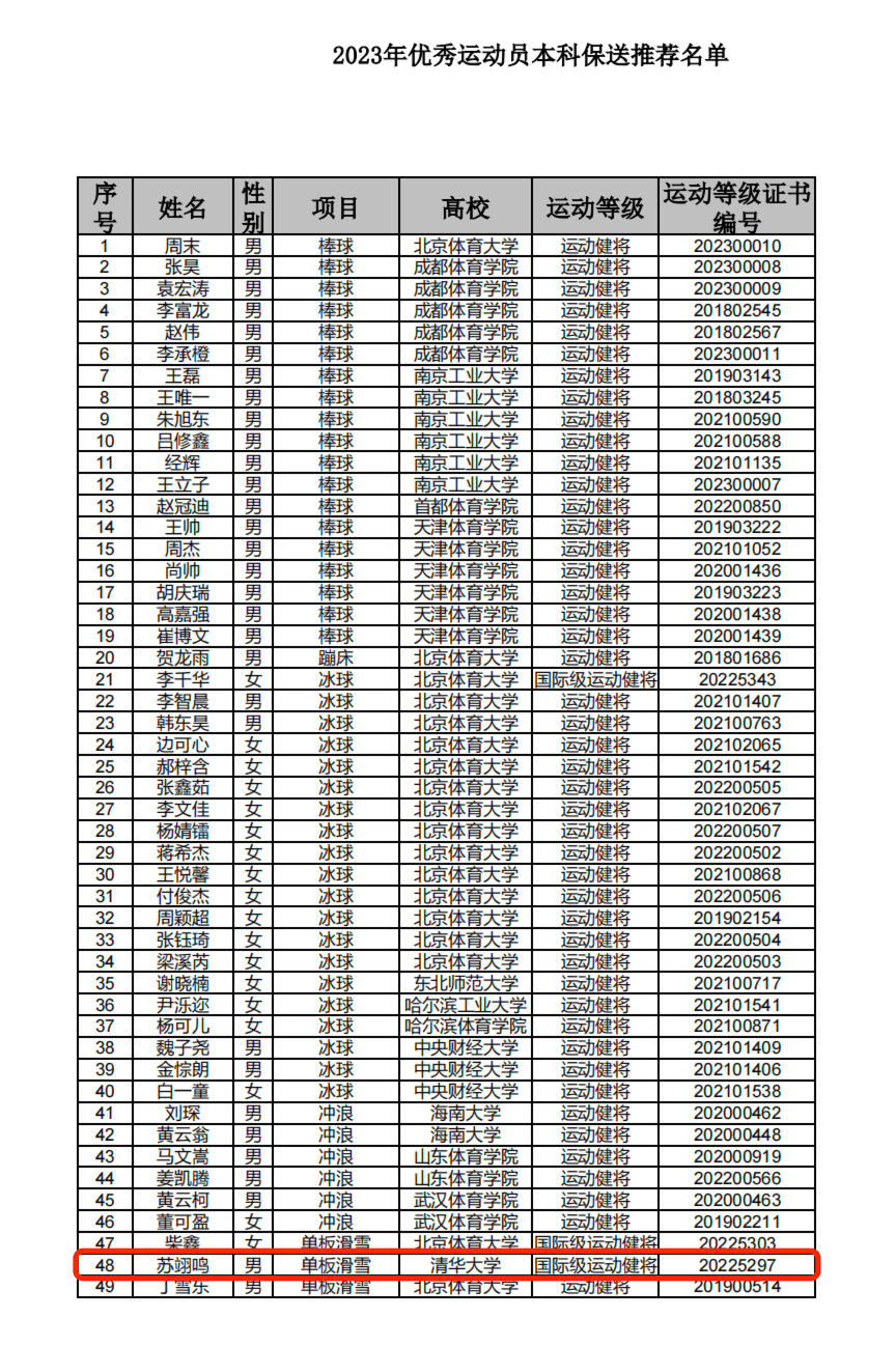 热烈祝贺！单板滑雪运动员苏翊鸣如愿保送清华大学！谈球吧体育(图2)