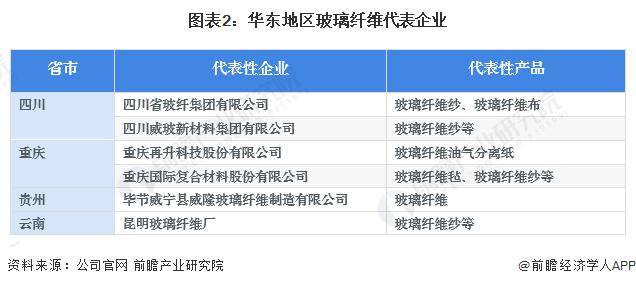 KAIYUN【前瞻解读】2023年中国玻璃纤维进出口及西南地区市场分析(图4) KAIYUN【前瞻解读】2023年中国玻璃纤维进出口及西南地区市场分析(图4)