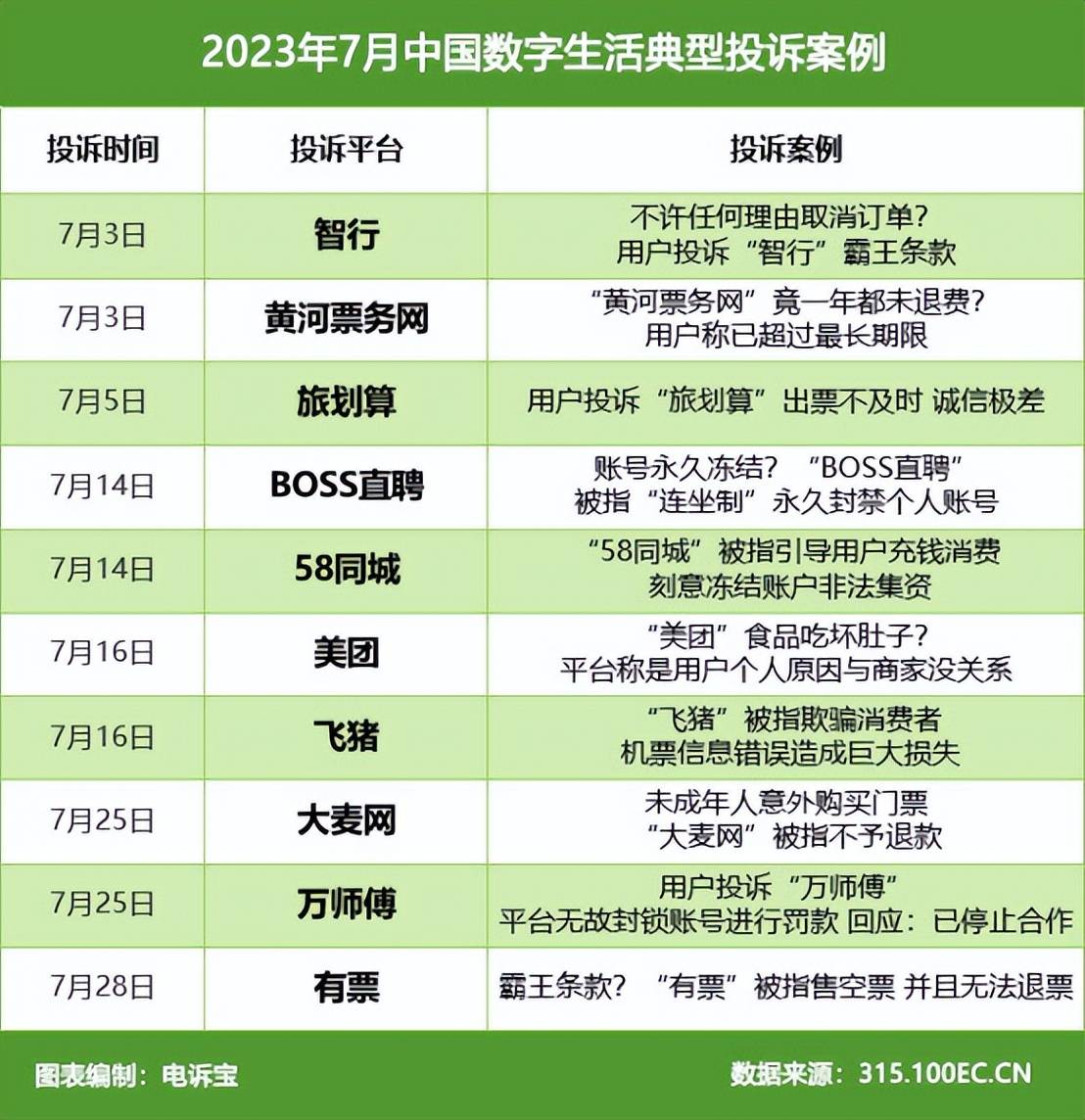 黄河票务网 旅划算 58同城 美团等入选7月数字生活典JBO竞博型投诉案例(图5)