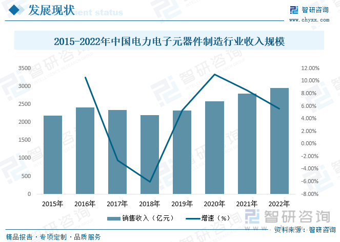 智研咨询重磅发布！2023年JBO竞博中国电力电子元器件制造行业市场分析报告(图6)