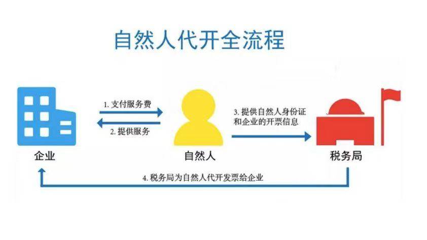 二、园区自然人代开发票个人只要是业务真实，三流一致，都可以通过税收