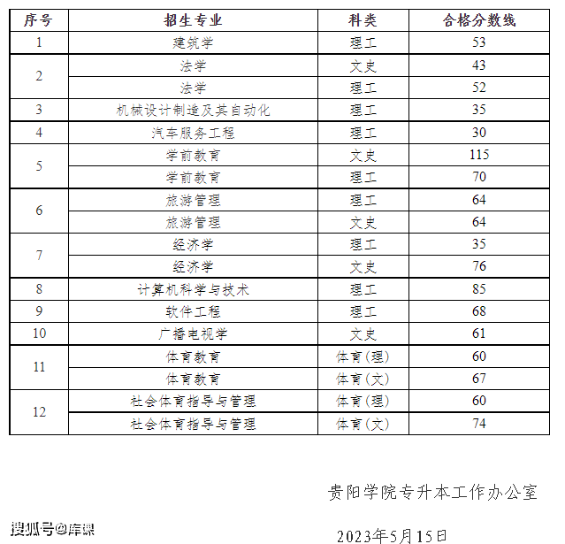 2023年福州理工学院录取分数线(2023-2024各专业最低录取分数线)_录取分数线福州理工学院低吗_福州理工学院投档分数线