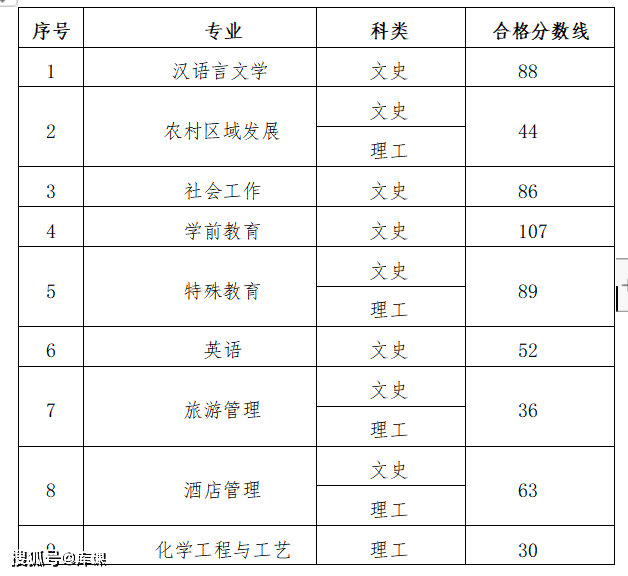 2023年福州理工学院录取分数线(2023-2024各专业最低录取分数线)_录取分数线福州理工学院低吗_福州理工学院投档分数线