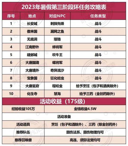 梦幻西游2023年暑假第三阶段活动攻略：小副本固伤极高