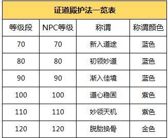 问道手游全新证道殿系统开启 挑战技巧