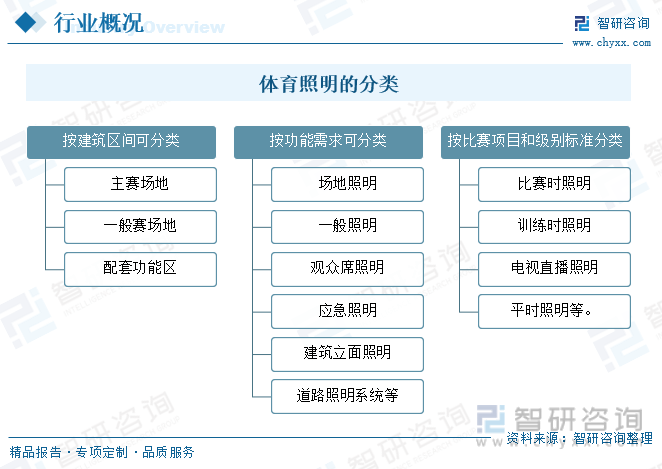 芒果体育干货分享！2023年中国体育照明行业市场发展概况及未来投资前景预测分析(图2)