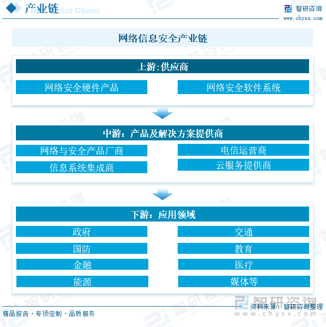 收藏！一文看懂2023中国信息安全行业发展现状及未来市场前景（智研咨询发布）(图10)