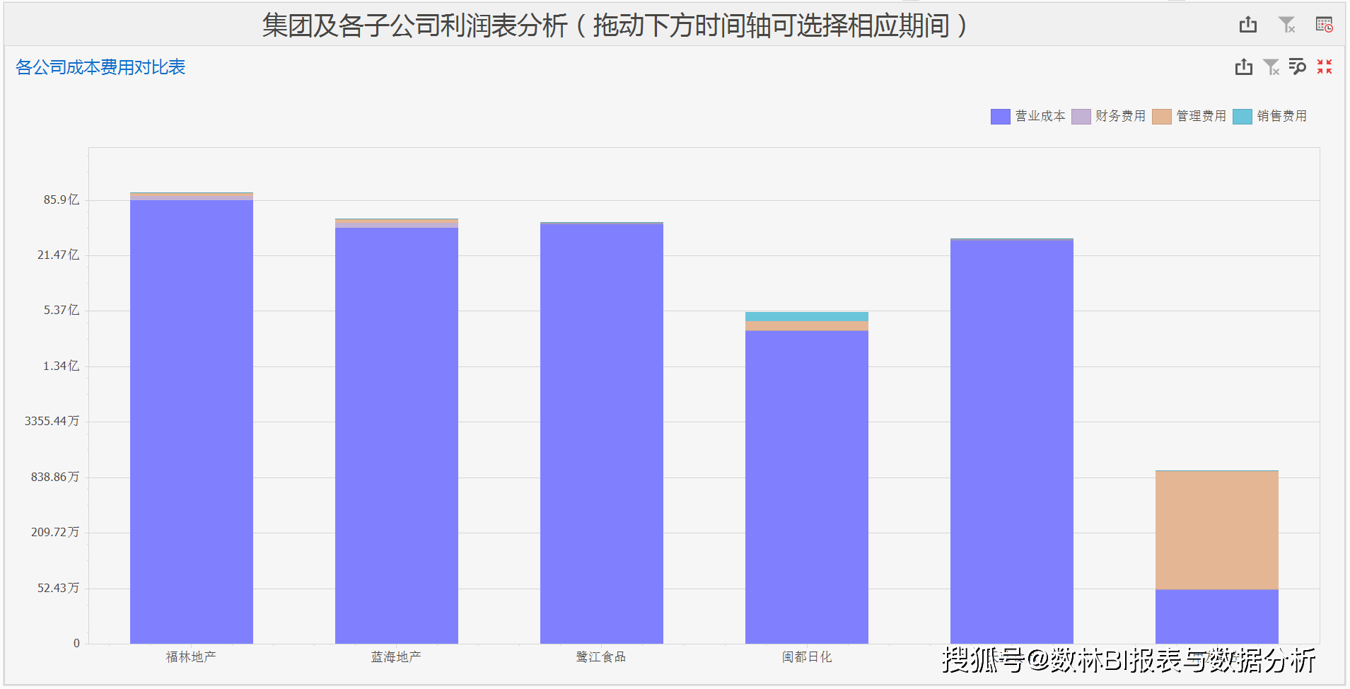 集团利润表可视化分析怎么做？