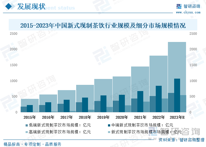 2023新式现制茶饮发展分析：行业迎来新一波资源整合节点泛亚电竞 泛亚电竞下载 app逐步迈入智能化时代(图5)