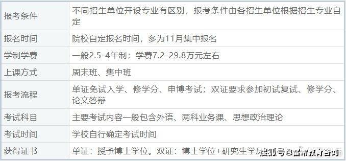 2024年在职研究生报考全解