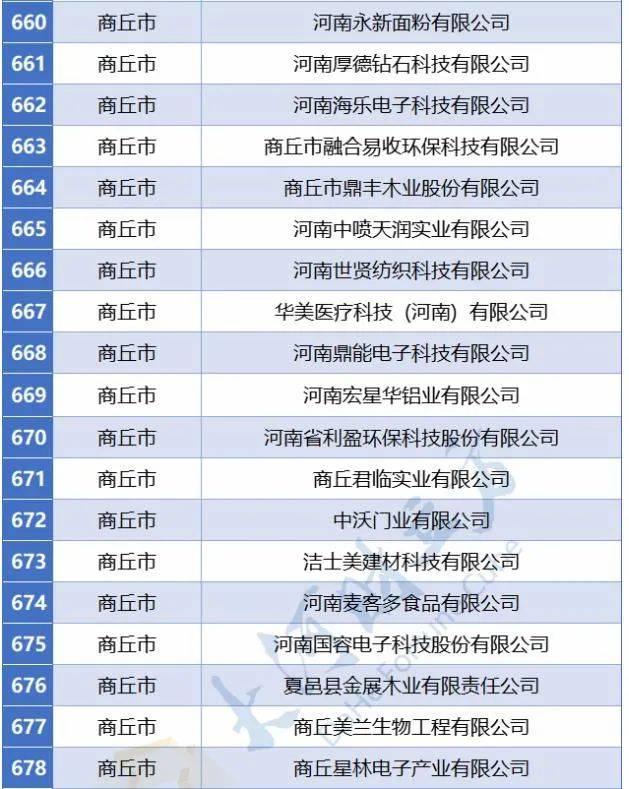 省定重点上市后备企业！商丘19家！