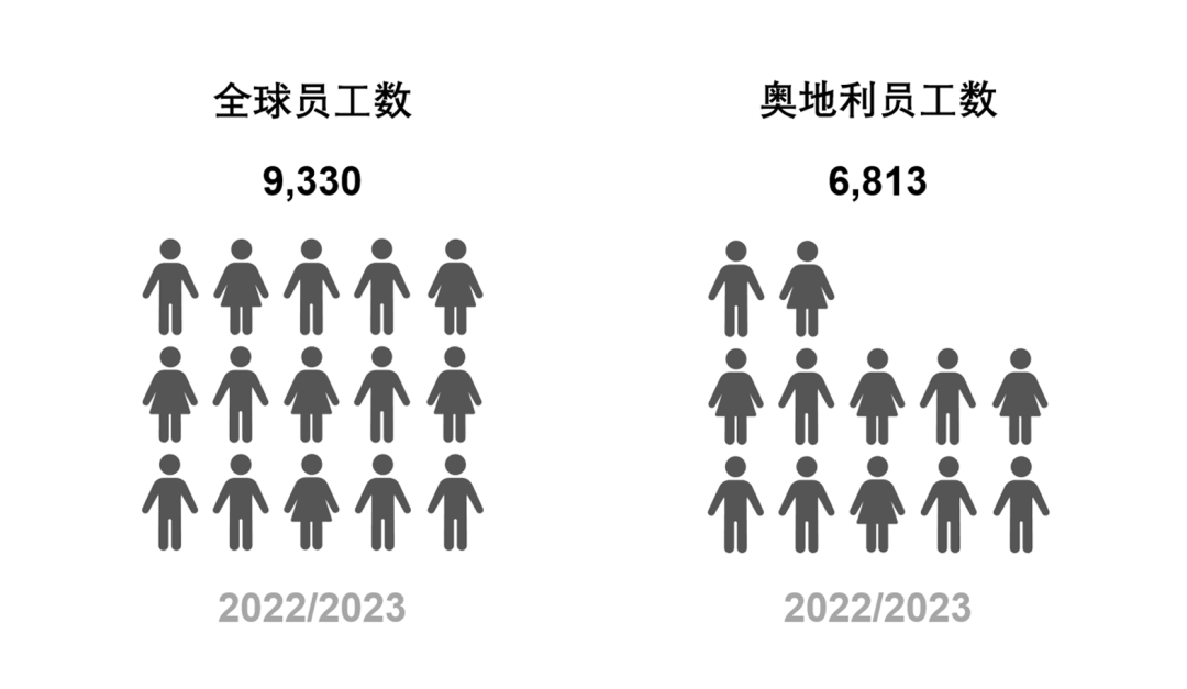 Bl9499www威尼斯um百隆集團(tuán)以23億歐元銷(xiāo)售額結(jié)束上一財(cái)年(圖3)