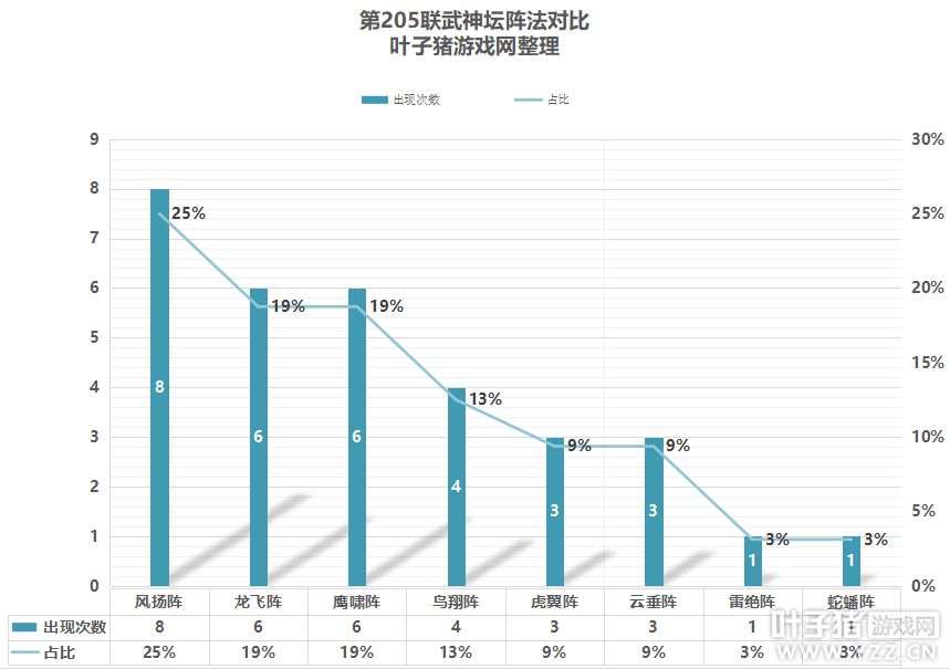 一棒打出13万，花果山能破局？梦幻西游第205联武神坛数据分析