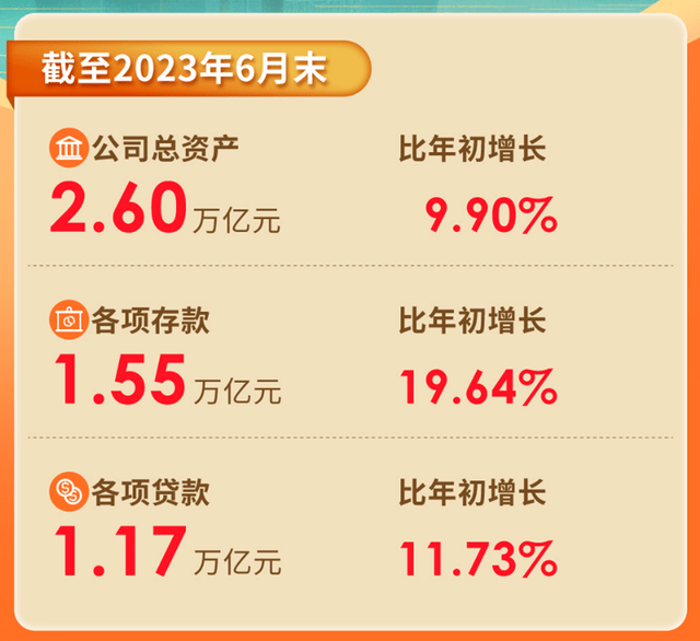 多点开花穿越周期 宁波银行上半年净利润继续保持双位数增长