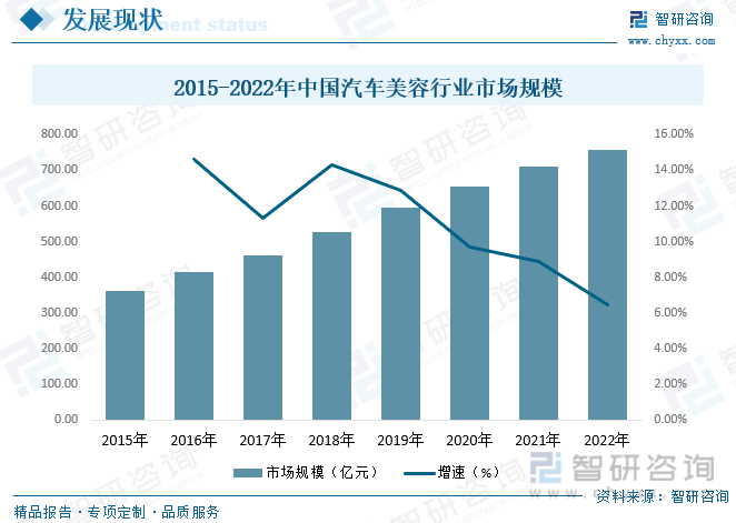 【市场分析】2023年中国汽车服务行业市场发展情况一览：行业市场持续扩容(图7)