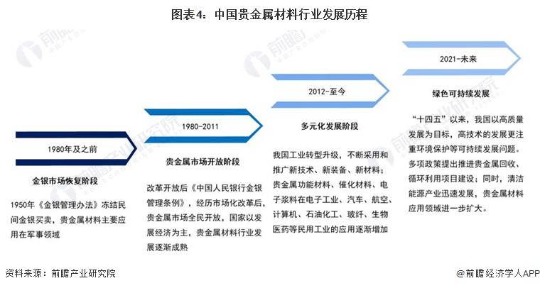 吉祥坊中国预见2023：《2023年中国贵金属材料行业全景图谱》(附市场现状和发展趋势等)(图4)