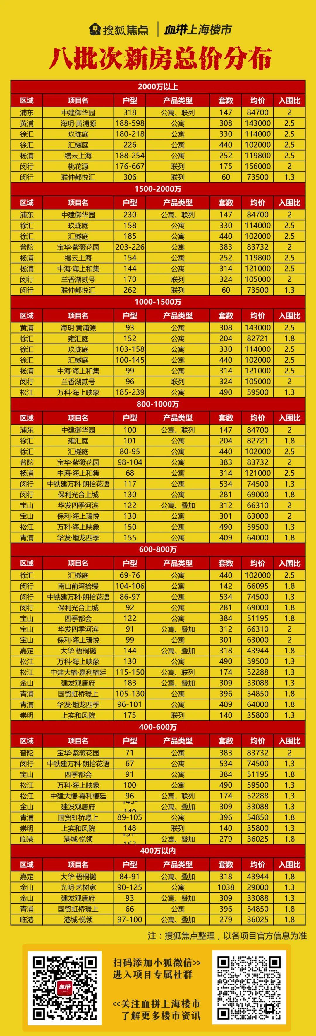 OB体育八批次新房总价段分布来了！7个10万+豪宅扎堆入市(图2)