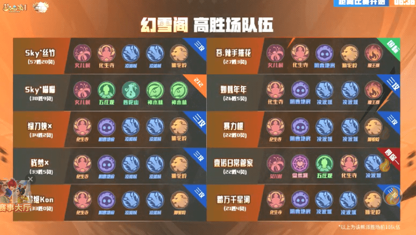 梦幻西游：从细节出发，制胜关键——揭秘梦幻西游【幻雪阁】夺冠