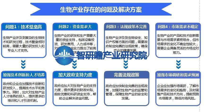 bob电竞体育平台中国生物产业分析报告：我国是全球最大的生物产品生产国之一(图11)