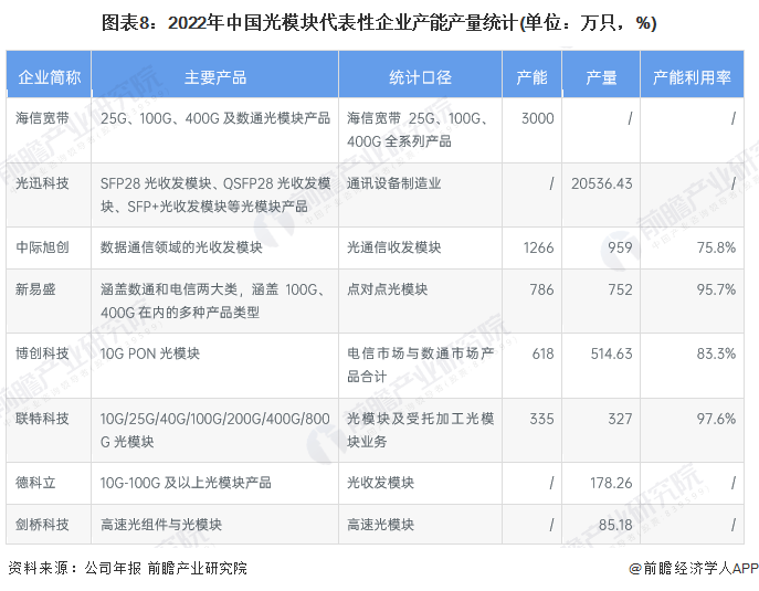 预见2023：《中国光模块行业全景图bd半岛·中国官方网站谱》(附市场规模、竞争(图8)