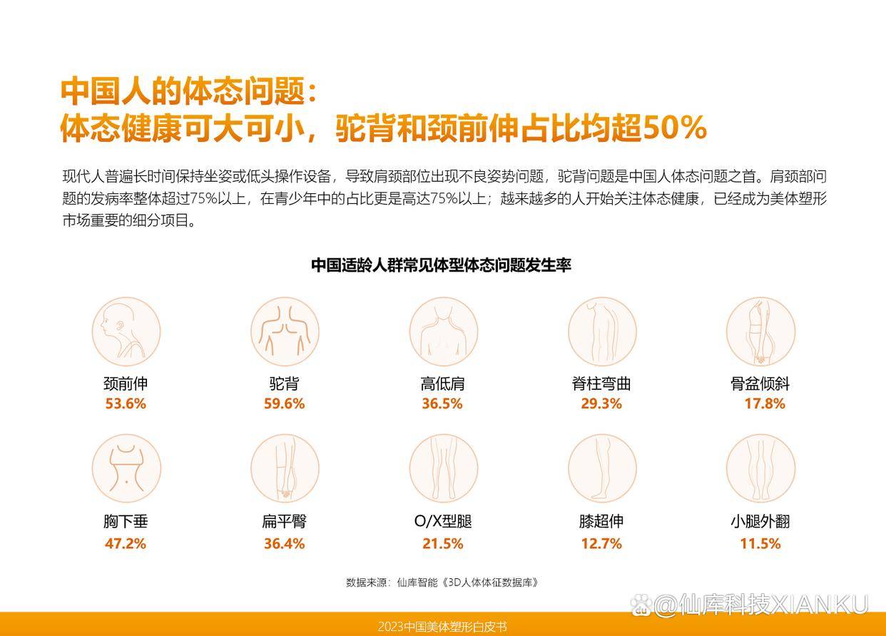 米乐M6网站《2023中邦美体塑形白皮书》巨子揭橥彻底揭示中邦人身段毕竟(图2)