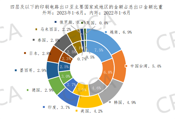 完美体育平台 完美体育 app最新版2023上半年中国印制电路板进出口情况(图5)