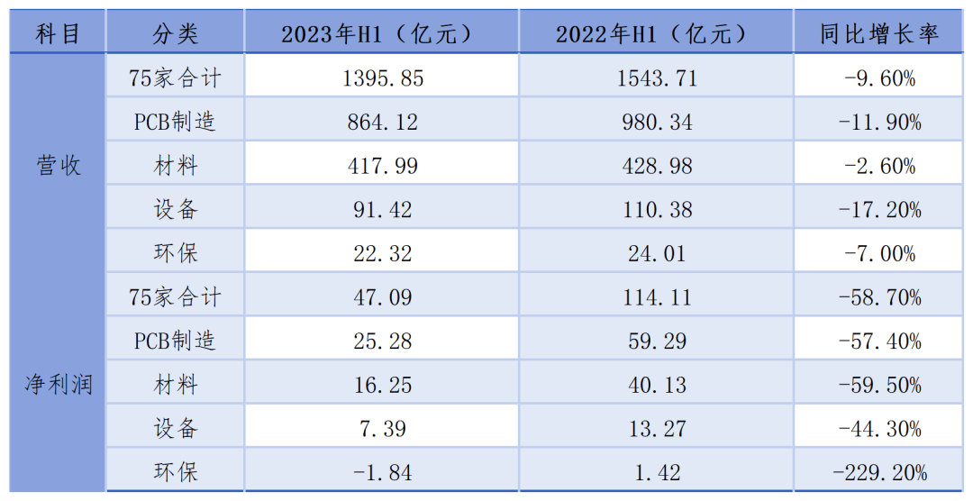 天行体育官网中国电子电路行业上市公司2023半年报情况简析