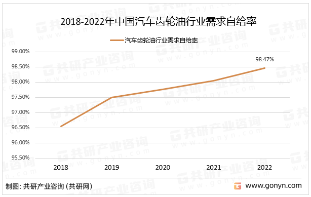 2023韶华夏汽车齿轮油行业供需剖析：须要量同比增加04%[图](图2)
