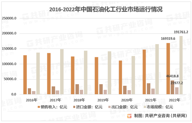 kaiyun2023年中国石油石化市场运行情况及行业投资规模统计[图](图3)