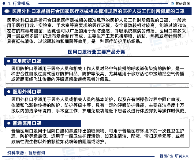 欧亚体育中国医用口罩行业发展现状调查、竞争格局及未来前景预测报告(图3)