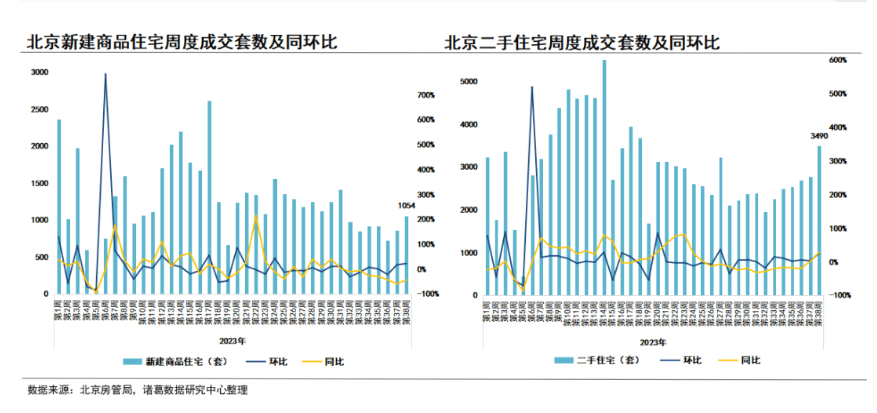 雷火电竞网址环比上涨超23% 9月中上旬北京二手房成交温升明显(图2)