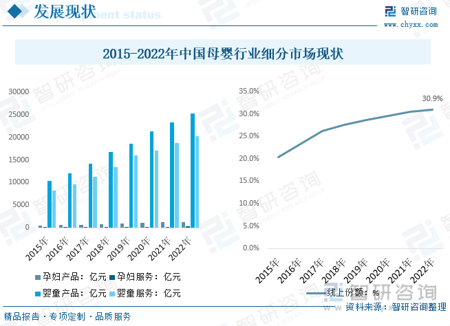 【市场新利体育平台分析】2023年中国母婴行业市场发展情况一览：母婴服务空间更大(图6)