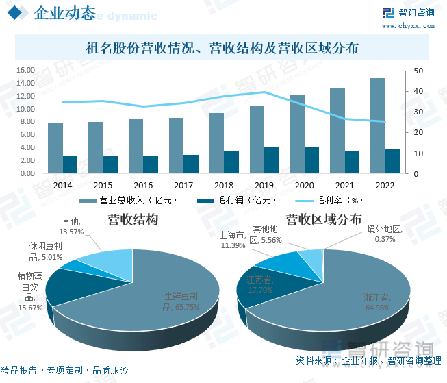 干货分享2023年中国豆制品行BOB体育已经改名为半岛业市场发展概况及未来投资前景预测分析(图10)