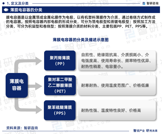 芒果体育中国薄膜电容器行业市场研究分析报告—智研咨询重磅发布（2023版）(图3)