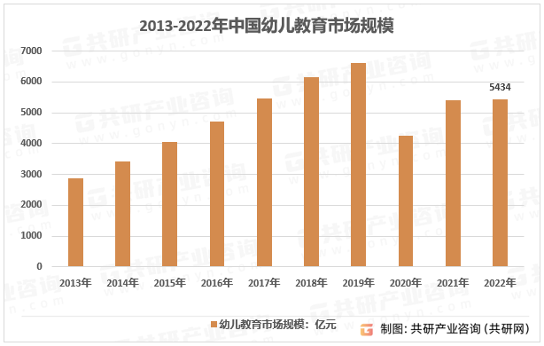 开云电竞2023年中国幼儿教育市场规模及行业需求现状分析[图](图2)